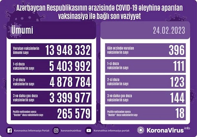 İndiyədək neçə nəfərə vaksin vurulub? — FOTO