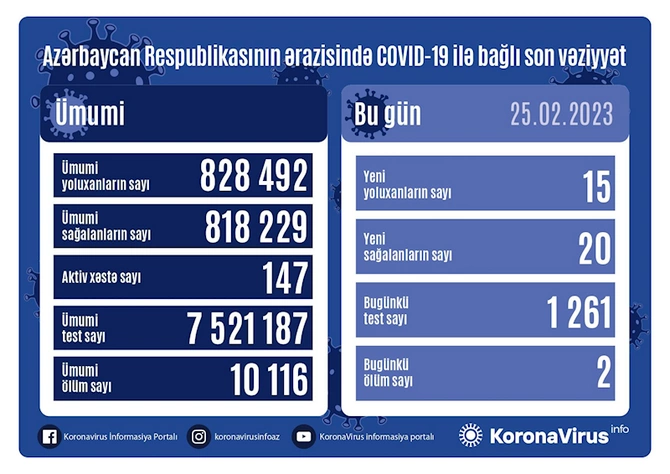 Azərbaycanda koronavirusa 15 yeni yoluxma qeydə alınıb, 2 nəfər ölüb Azərbaycanda koronavirusa 15 yeni yoluxma qeydə alınıb, 2 nəfər ölüb