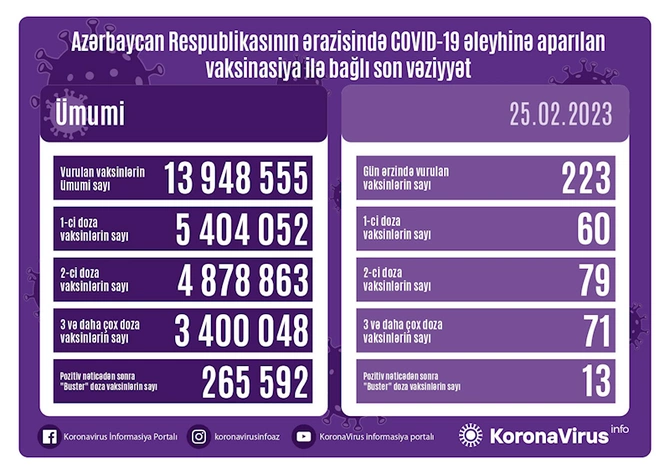 Son gün ərzində peyvənd olunanların sayı açıqlanıb