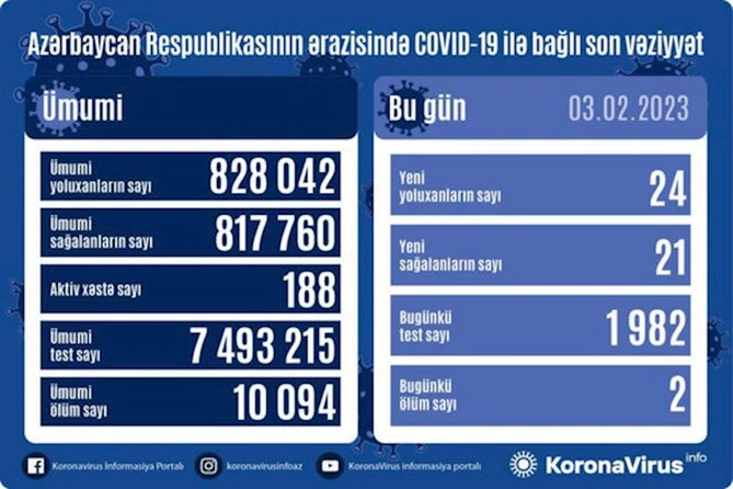 Yoluxanların sayı açıqlandı — FOTO Yoluxanların sayı açıqlandı — FOTO