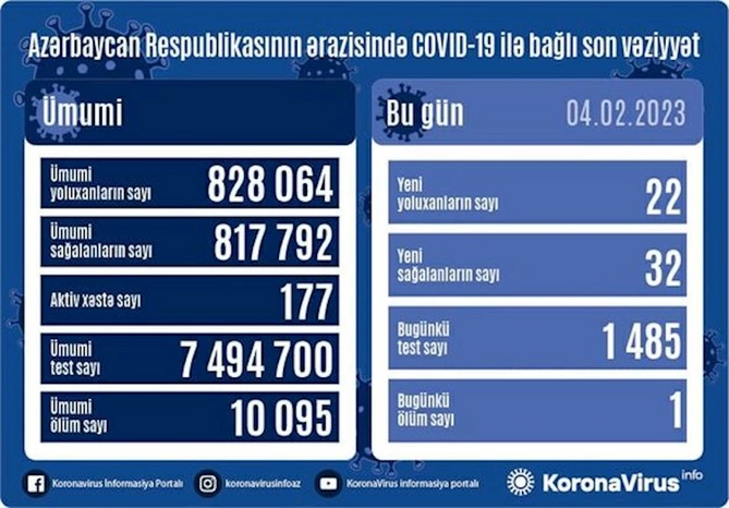 Yoluxanların sayı açıqlandı — FOTO