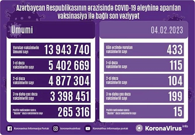 Vaksinasiya ilə bağlı son vəziyyət — FOTO