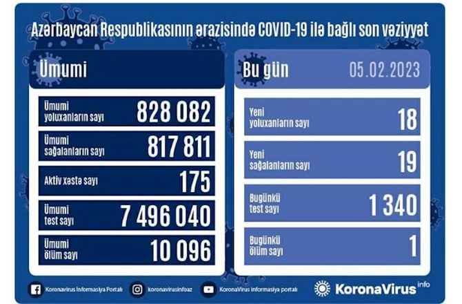 Azərbaycanda son sutkada 18 nəfər koronavirusa yoluxub, 1 nəfər vəfat edib