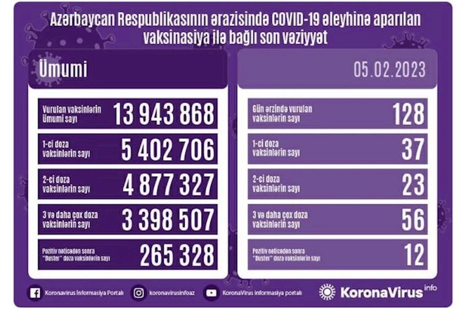 Peyvənd olunanların sayı açıqlanıb
