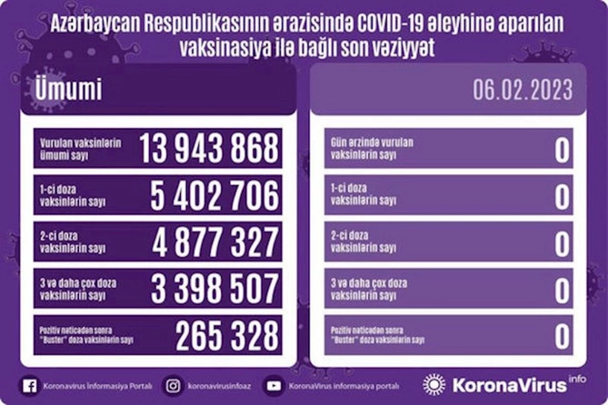 Son sutkada vaksin vurulmayıb — FOTO Son sutkada vaksin vurulmayıb — FOTO