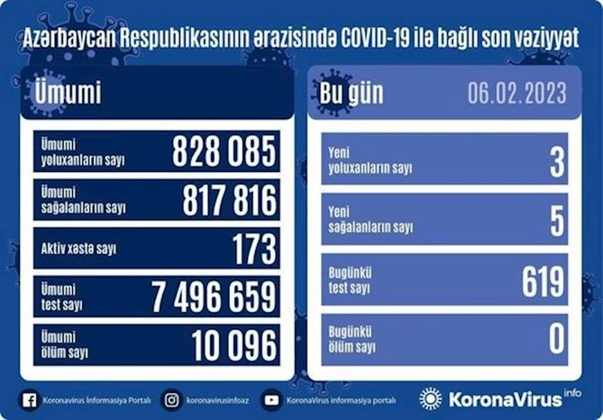 Yoluxma kəskin azaldı — Ölən olmayıb (FOTO)