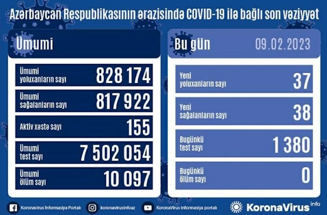 Azərbaycanda son gün ərzində 37 yeni yoluxma qeydə alınıb Azərbaycanda son gün ərzində 37 yeni yoluxma qeydə alınıb