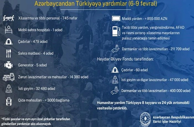 Azərbaycandan Türkiyəyə 855 000 manat maddi yardım edilib
