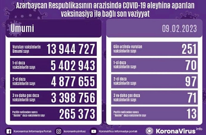 Peyvənd olunanların sayı açıqlanıb Peyvənd olunanların sayı açıqlanıb