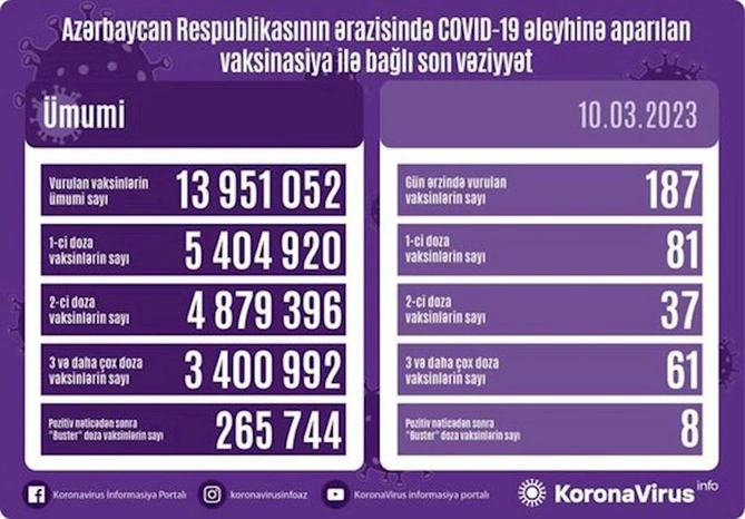 Vaksinasiya ilə bağlı son vəziyyət — FOTO
