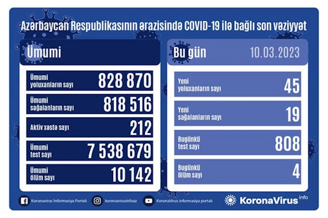 Yoluxanların sayı açıqlandı — FOTO