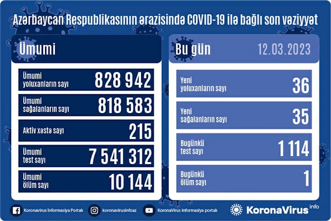 Azərbaycanda daha 36 nəfər COVID-19-a yoluxub, 1 nəfər ölüb Azərbaycanda daha 36 nəfər COVID-19-a yoluxub, 1 nəfər ölüb