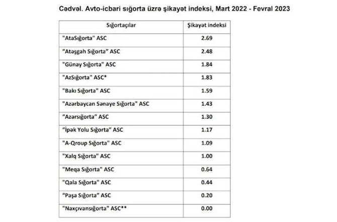 Azərbaycanda ən çox bu sığorta şirkətlərindən şikayət olunur — TAM SİYAHI Azərbaycanda ən çox bu sığorta şirkətlərindən şikayət olunur — TAM SİYAHI