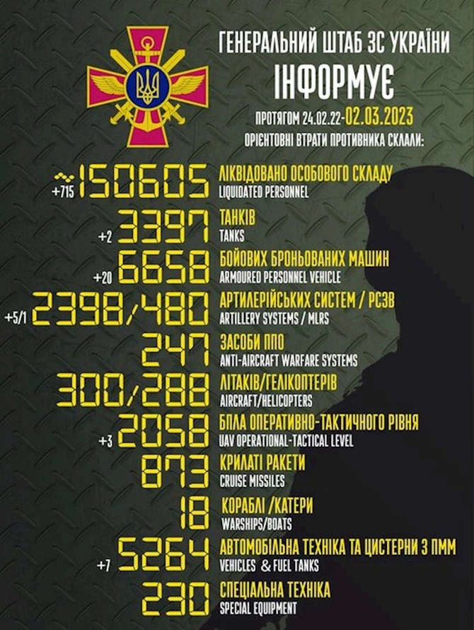 Rusiyanın Ukraynadakı itkiləri 150 mini ötdü — Son siyahı