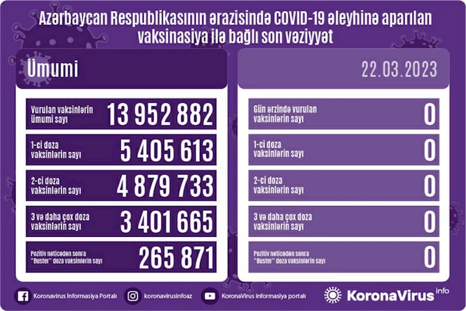 Azərbaycanda son sutkada COVID-19 əleyhinə vaksin vurulmayıb