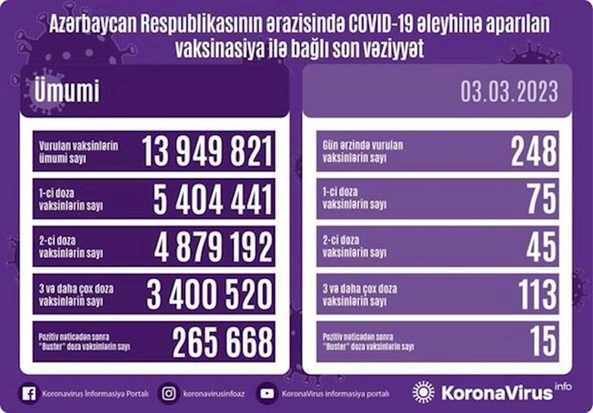 Vaksinasiya ilə bağlı son vəziyyət — FOTO