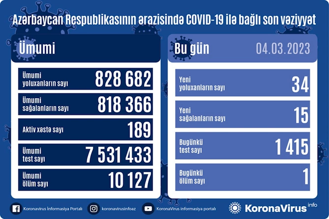 Azərbaycanda daha 34 nəfər COVID-19-a yoluxub, 1 nəfər vəfat edib