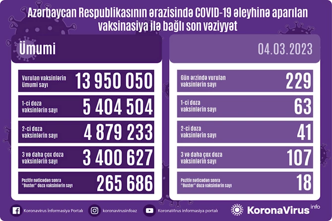 Azərbaycanda COVID-19 əleyhinə peyvənd olunanların sayı açıqlanıb Azərbaycanda COVID-19 əleyhinə peyvənd olunanların sayı açıqlanıb