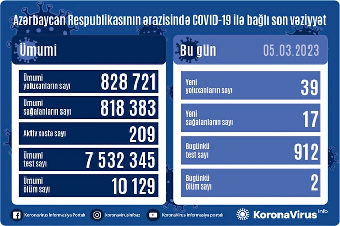 Azərbaycanda daha 39 nəfər COVID-19-a yoluxub, 2 nəfər ölüb
