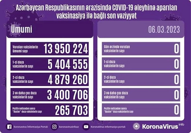 Ötən gün ölkədə heç kim vaksin olunmayıb — FOTO Ötən gün ölkədə heç kim vaksin olunmayıb — FOTO