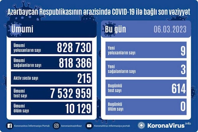 Yoluxanların sayı açıqlandı — FOTO