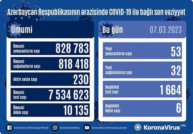 Koronavirusdan 6 nəfər vəfat edib — FOTO Koronavirusdan 6 nəfər vəfat edib — FOTO