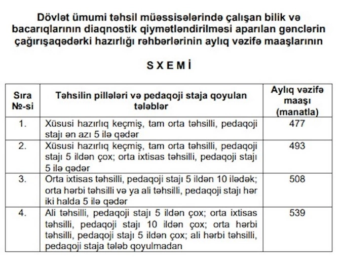 Təhsil işçilərinin yeni aylıq vəzifə maaşları — CƏDVƏL Təhsil işçilərinin yeni aylıq vəzifə maaşları — CƏDVƏL