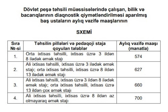 Təhsil işçilərinin yeni aylıq vəzifə maaşları — CƏDVƏL Təhsil işçilərinin yeni aylıq vəzifə maaşları — CƏDVƏL
