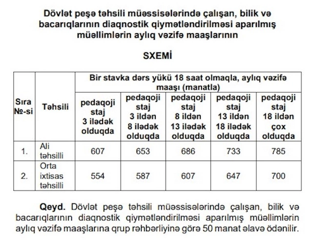Təhsil işçilərinin yeni aylıq vəzifə maaşları — CƏDVƏL Təhsil işçilərinin yeni aylıq vəzifə maaşları — CƏDVƏL