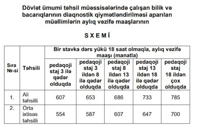 Təhsil işçilərinin yeni aylıq vəzifə maaşları — CƏDVƏL Təhsil işçilərinin yeni aylıq vəzifə maaşları — CƏDVƏL