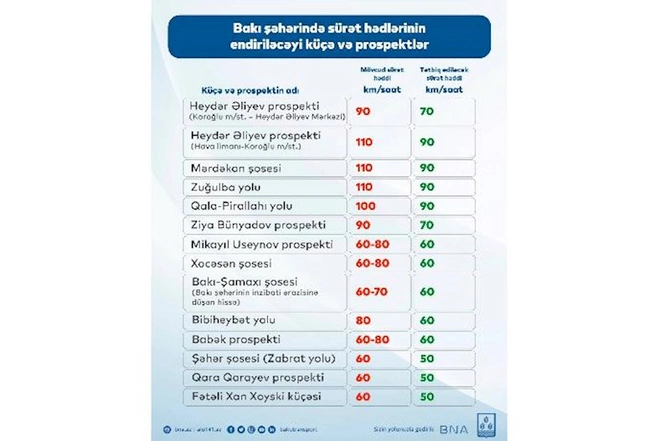 Sürət həddinin endirilməsi qəzaları azaldacaq, yoxsa tıxac yaradacaq? Sürət həddinin endirilməsi qəzaları azaldacaq, yoxsa tıxac yaradacaq?