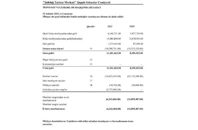 “Şahdağ Turizm Mərkəzi” 2 ildə 23 milyon manat zərər edib