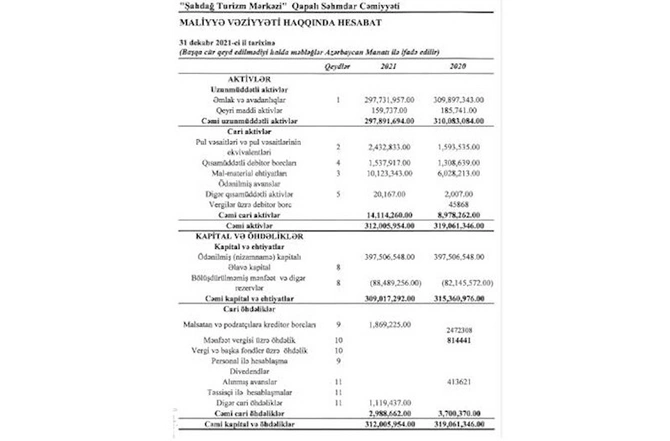 “Şahdağ Turizm Mərkəzi” 2 ildə 23 milyon manat zərər edib