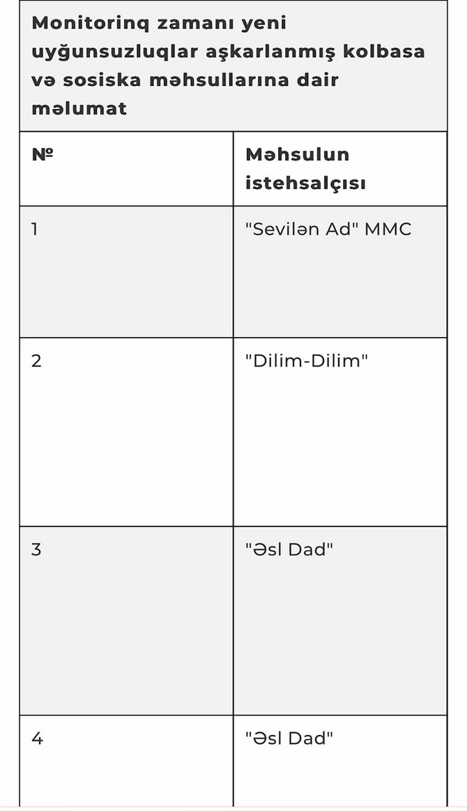 Daha bir neçə kolbasa və sosiska məhsulunda nöqsanlar aşkarlandı — SİYAHI