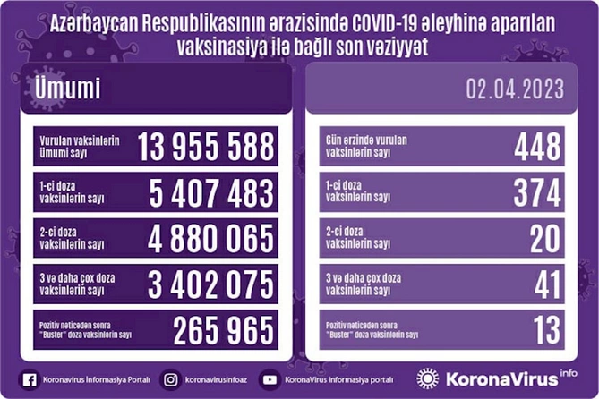 COVID-19 əleyhinə peyvənd olunanların sayı açıqlandı