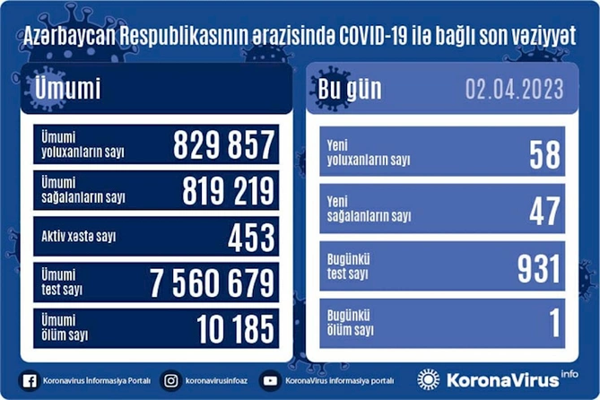 Azərbaycanda daha 58 nəfər koronavirusa yoluxub, 1 nəfər vəfat edib Azərbaycanda daha 58 nəfər koronavirusa yoluxub, 1 nəfər vəfat edib