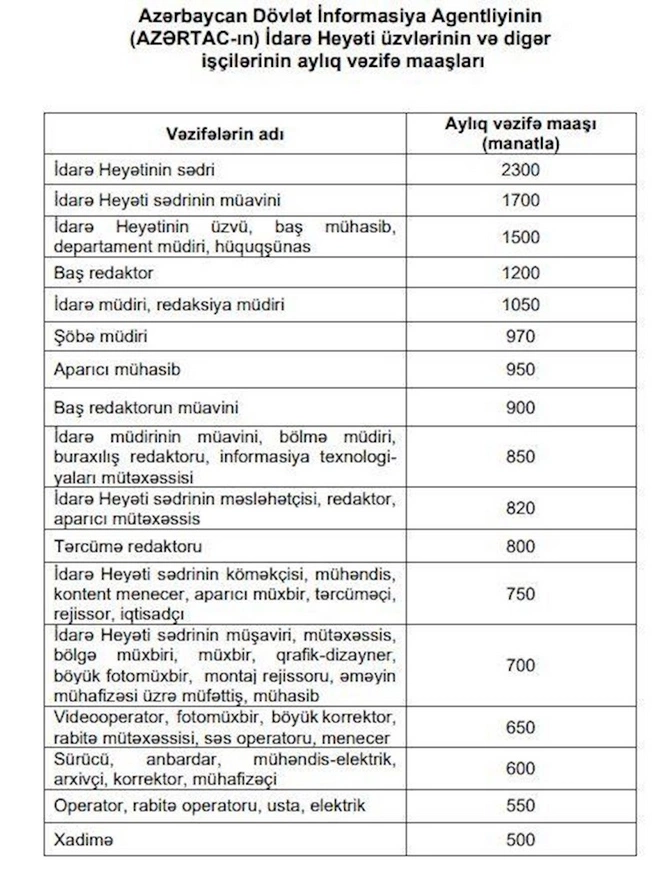 AZƏRTAC əməkdaşlarının aylıq vəzifə maaşları artırıldı