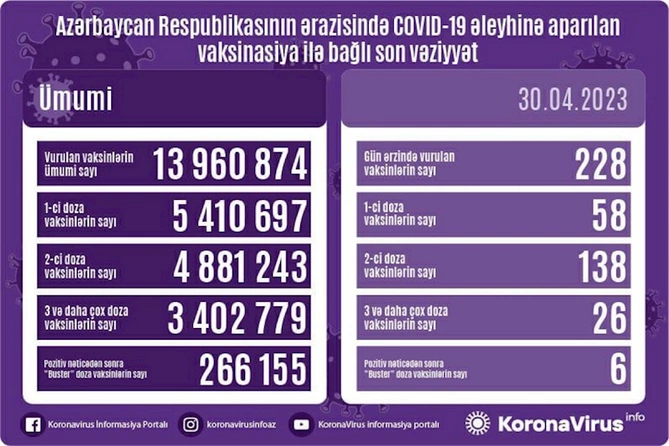 Azərbaycanda COVID-19 əleyhinə peyvənd olunanların sayı açıqlandı Azərbaycanda COVID-19 əleyhinə peyvənd olunanların sayı açıqlandı