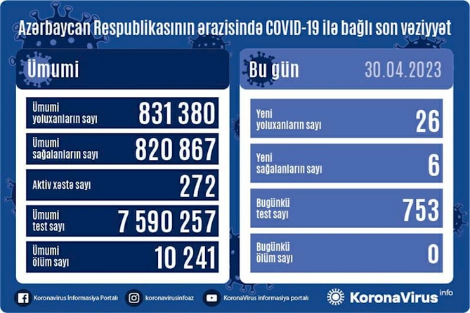 Azərbaycanda daha 26 nəfər COVID-19-a yoluxdu Azərbaycanda daha 26 nəfər COVID-19-a yoluxdu