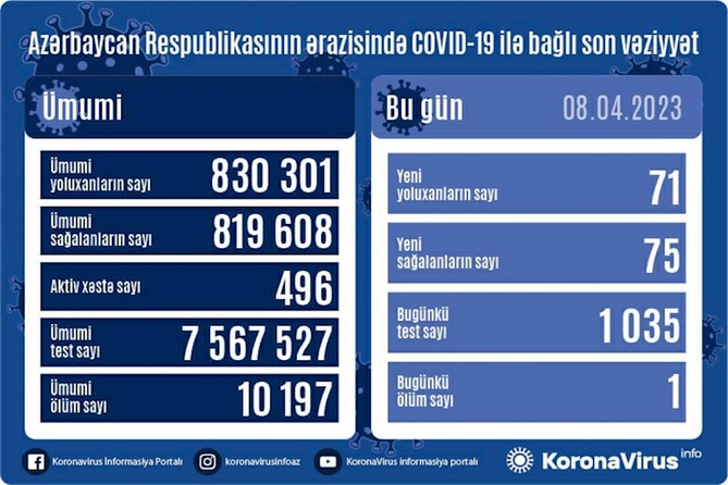 Son sutkada Azərbaycanda 71 nəfər koronavirusa yoluxdu Son sutkada Azərbaycanda 71 nəfər koronavirusa yoluxdu