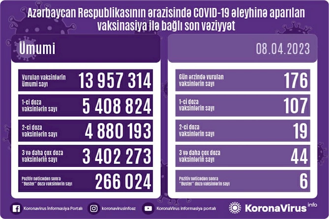 Azərbaycanda COVID-19 əleyhinə peyvənd olunanların sayı açıqlandı Azərbaycanda COVID-19 əleyhinə peyvənd olunanların sayı açıqlandı