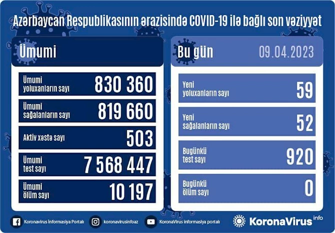 Son sutkada Azərbaycanda 59 nəfər koronavirusa yoluxdu