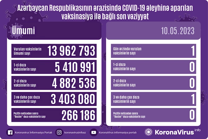 Azərbaycanda COVID-19 əleyhinə peyvənd olunanların sayı açıqlandı
