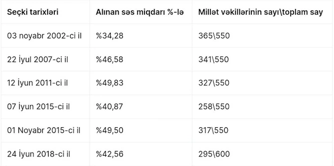 Türkiyə seçkiləri — Ələsgər Məmmədlinin TƏHLİLİ Türkiyə seçkiləri — Ələsgər Məmmədlinin TƏHLİLİ
