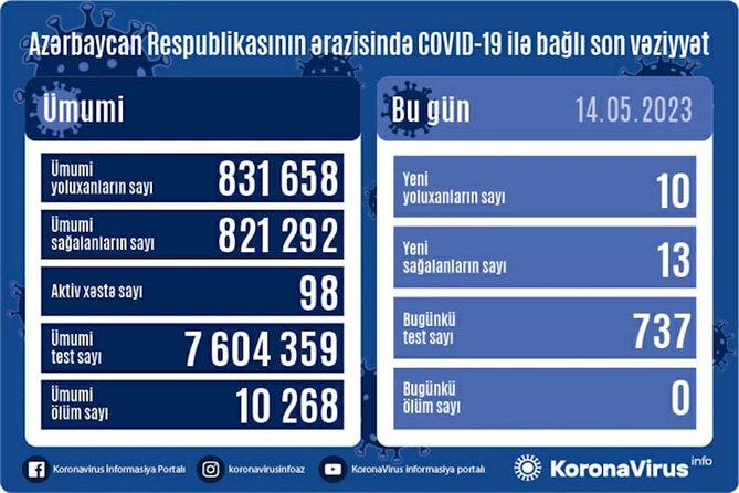 Azərbaycanda daha 10 nəfər COVID-19-a yoluxdu Azərbaycanda daha 10 nəfər COVID-19-a yoluxdu