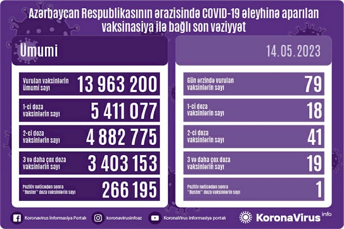 Azərbaycanda COVID-19 əleyhinə peyvənd olunanların sayı açıqlandı