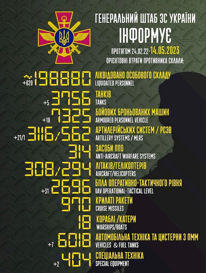 Rusiyanın itkiləri 200 minə çatır — SON SİYAHI Rusiyanın itkiləri 200 minə çatır — SON SİYAHI