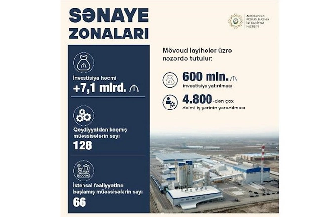 Mikayıl Cabbarov: Sənaye zonalarına 600 milyon manat investisiya yatırılacaq Mikayıl Cabbarov: Sənaye zonalarına 600 milyon manat investisiya yatırılacaq