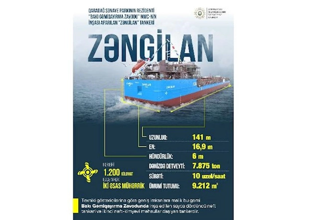“Zəngilan” tankeri neft-qaz layihələrinin uğurla icrasına mühüm töhfədir” — Mikayıl Cabbarov “Zəngilan” tankeri neft-qaz layihələrinin uğurla icrasına mühüm töhfədir” — Mikayıl Cabbarov