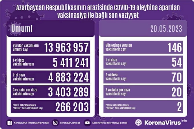 Azərbaycanda COVID-19 əleyhinə peyvənd olunanların sayı açıqlandı Azərbaycanda COVID-19 əleyhinə peyvənd olunanların sayı açıqlandı